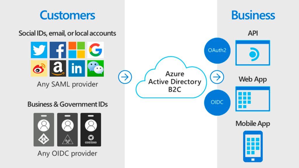 Azure AD B2C: autenticación moderna con MFA para aplicaciones web y móvil